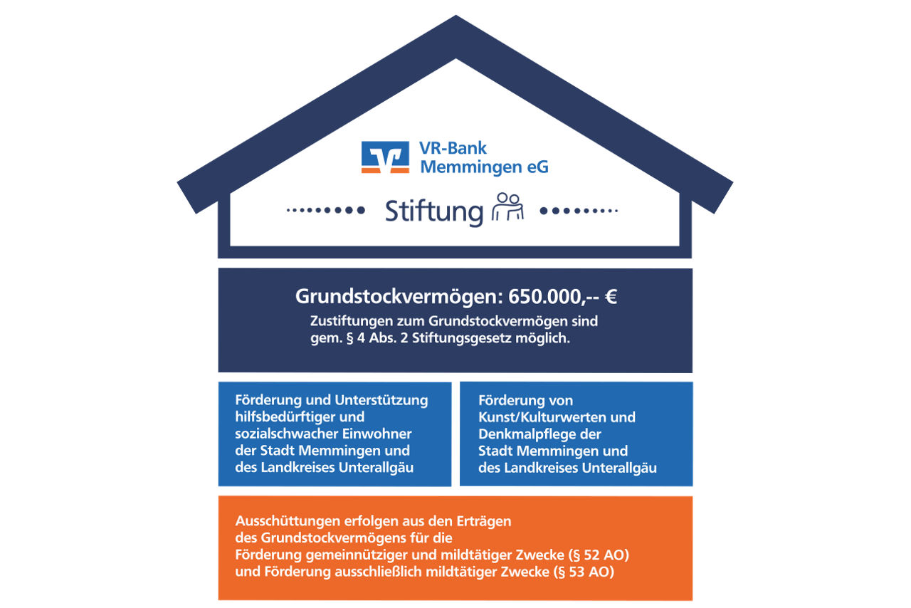 Stiftungshaus