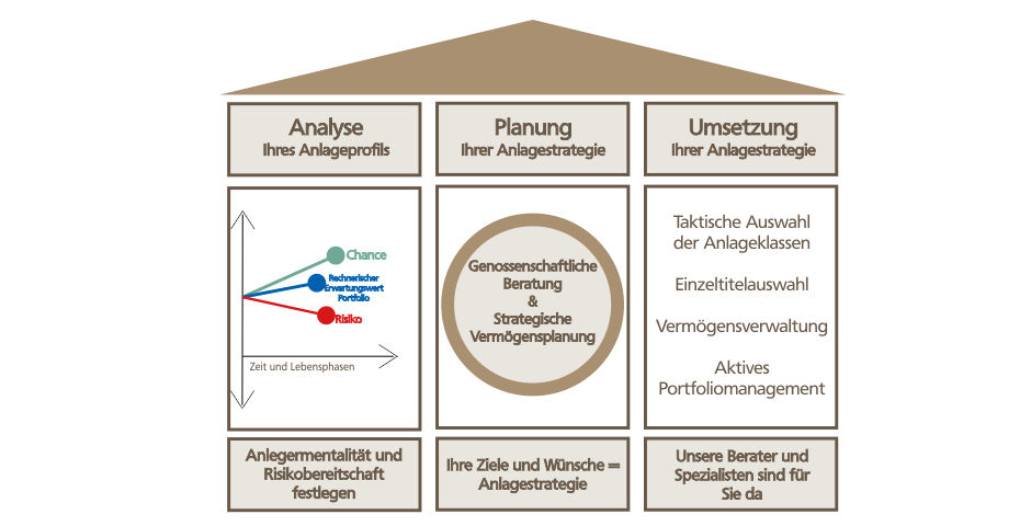 Darstellung der einzelnen Schritte von der strategischen Vermögensplanung