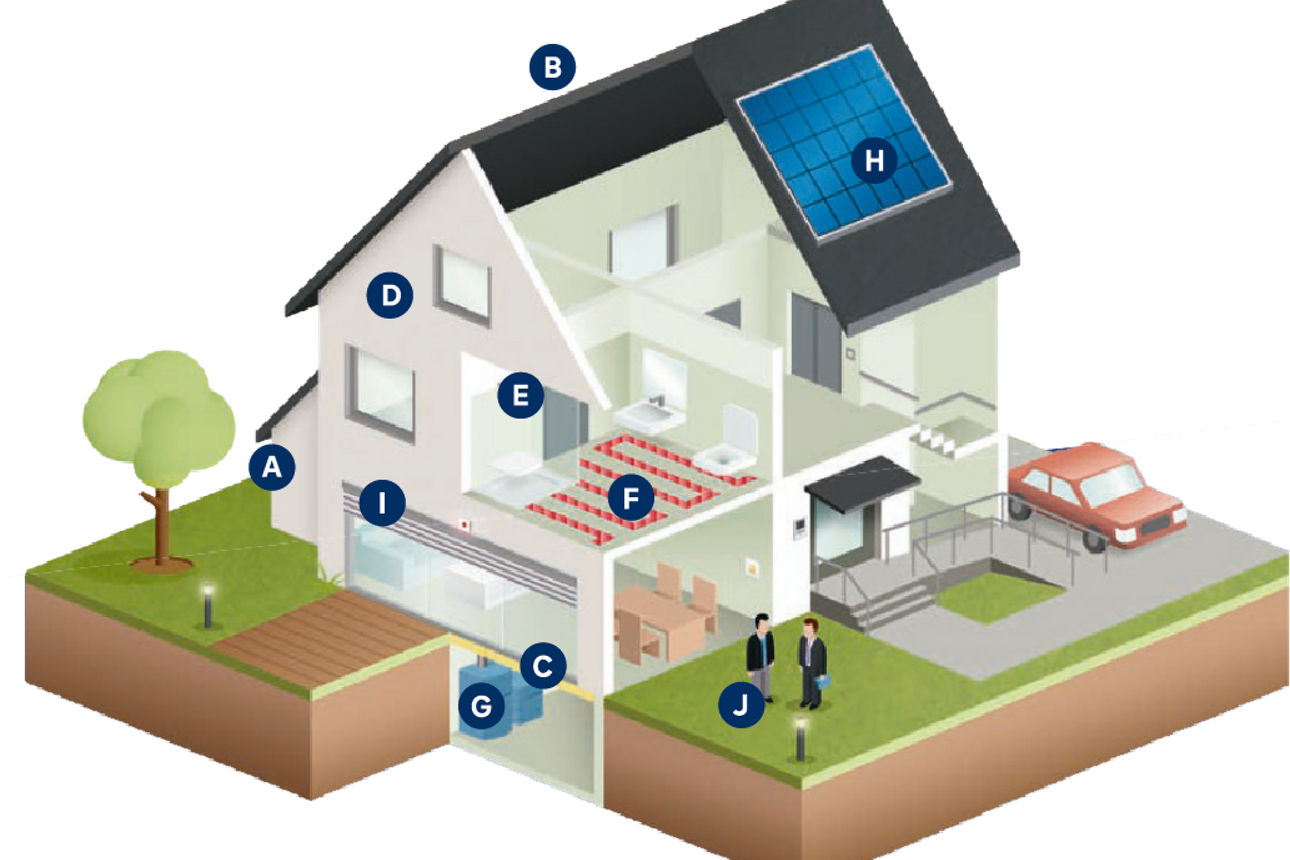 Schematische 3D-Schnittgrafik eines Einfamilienhauses mit markierten Bereichen A bis J