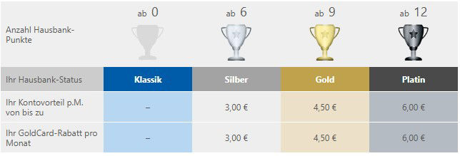 Diagramm der Hausbankstati
