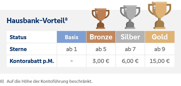 Überblick Hausbank-Vorteil für Privatkunden