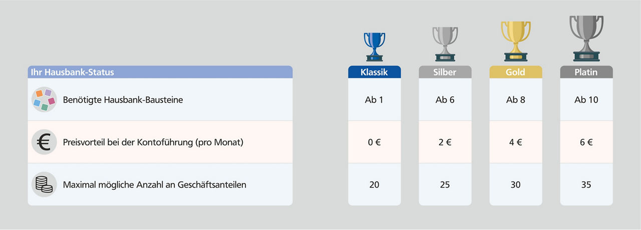 Hausbank Tabelle