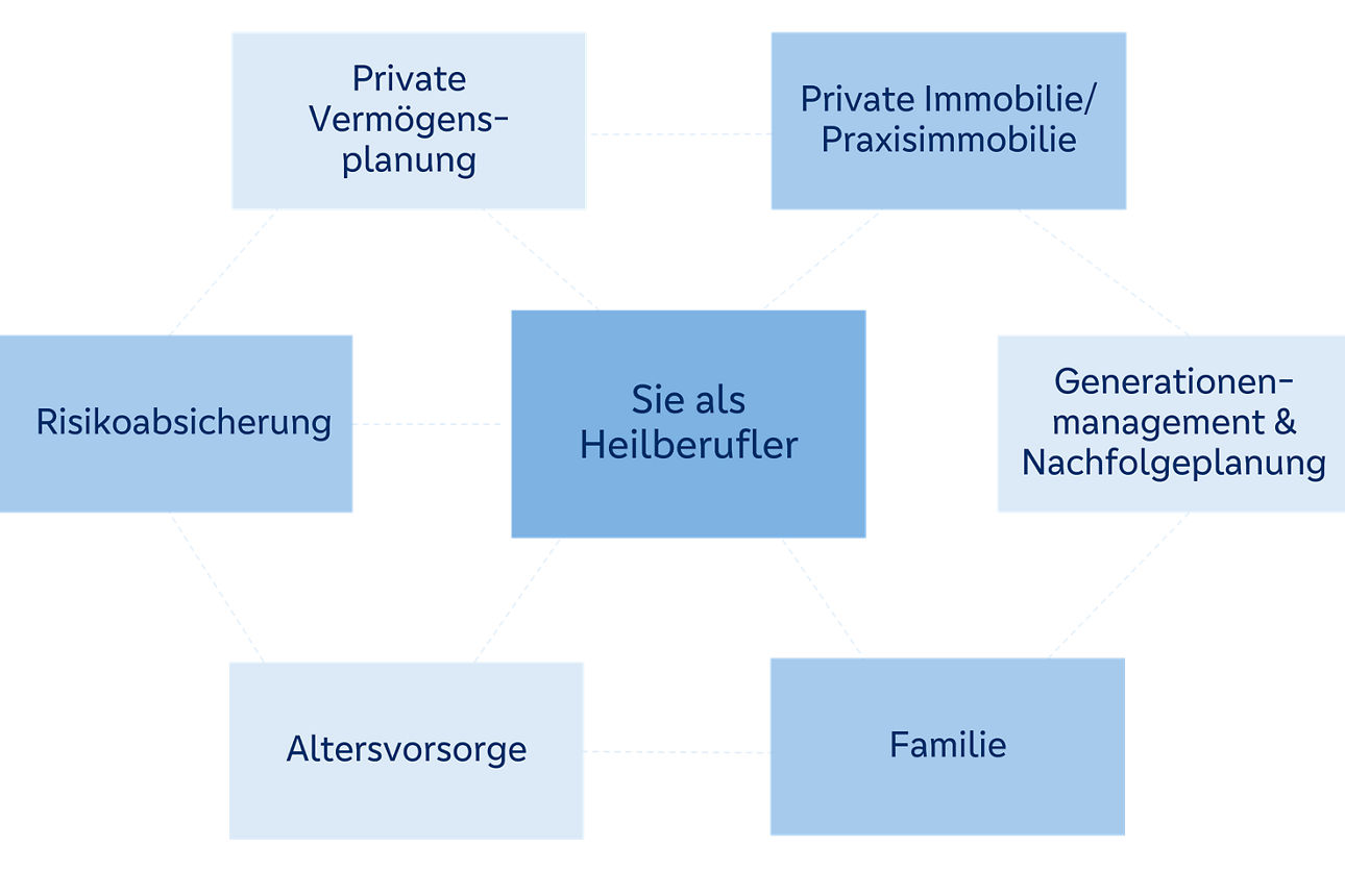 Illustration der Beratung für Heilberufe, dargestellt als ein vernetztes System mit allen Aspekten Ihres Vermögens