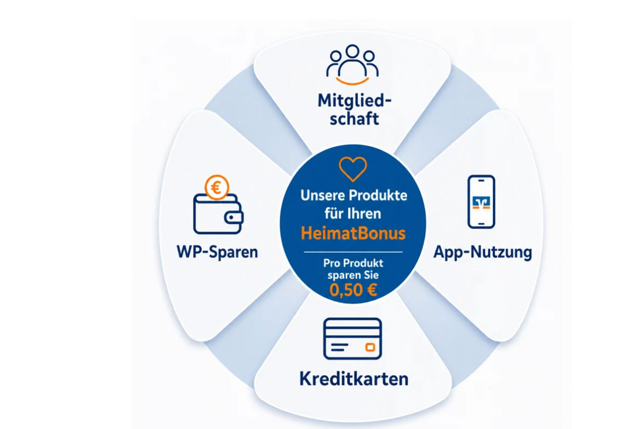 Übersicht über die Produkte mit HeimatBonus