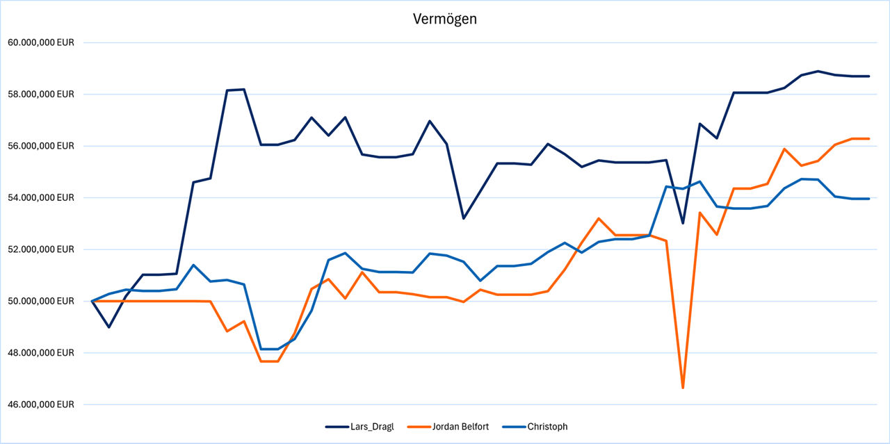 Die Statistik des Vermögen der Gewinner