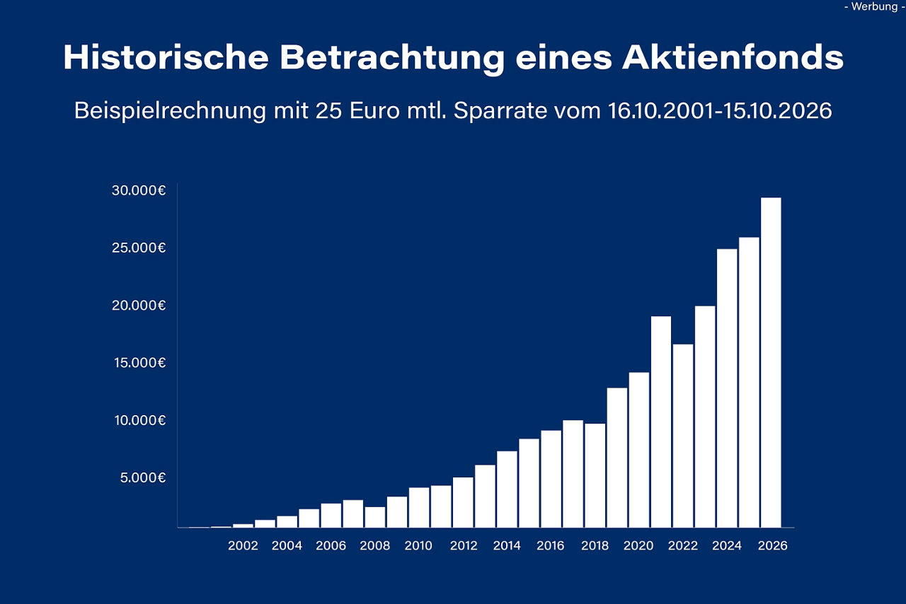 Historische Betrachgung eines Aktienfonds