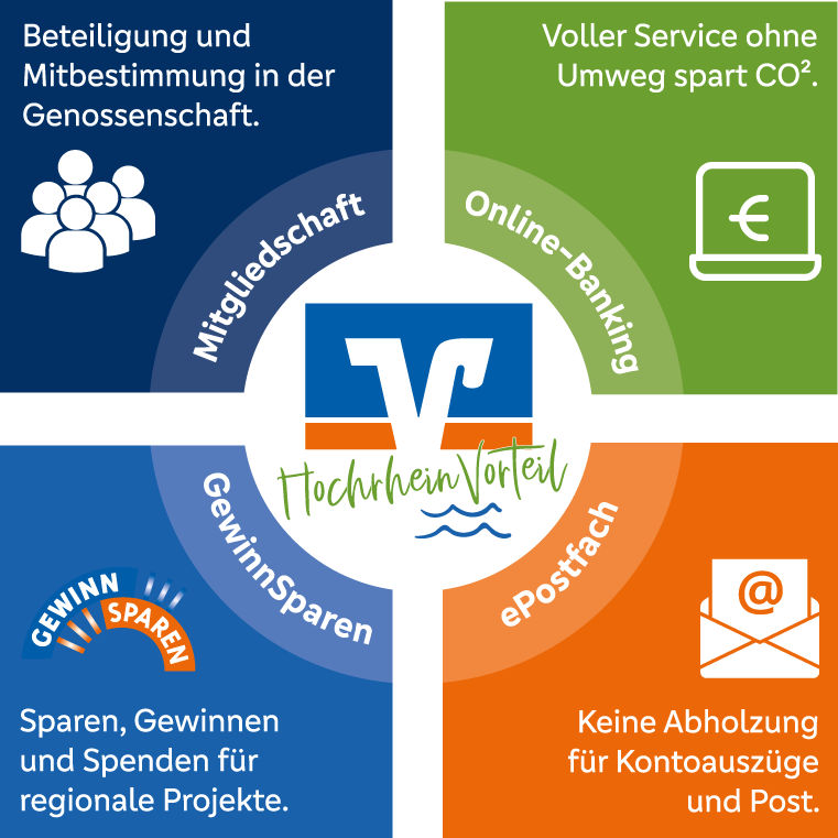 Abbildung der 4 Kriterien zum HochrheinVorteil: Mitgliedschaft, Online-Banking, Gewinnsparen und ePostfach