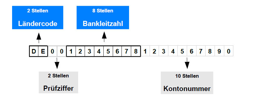 Zusammensetzung IBAN