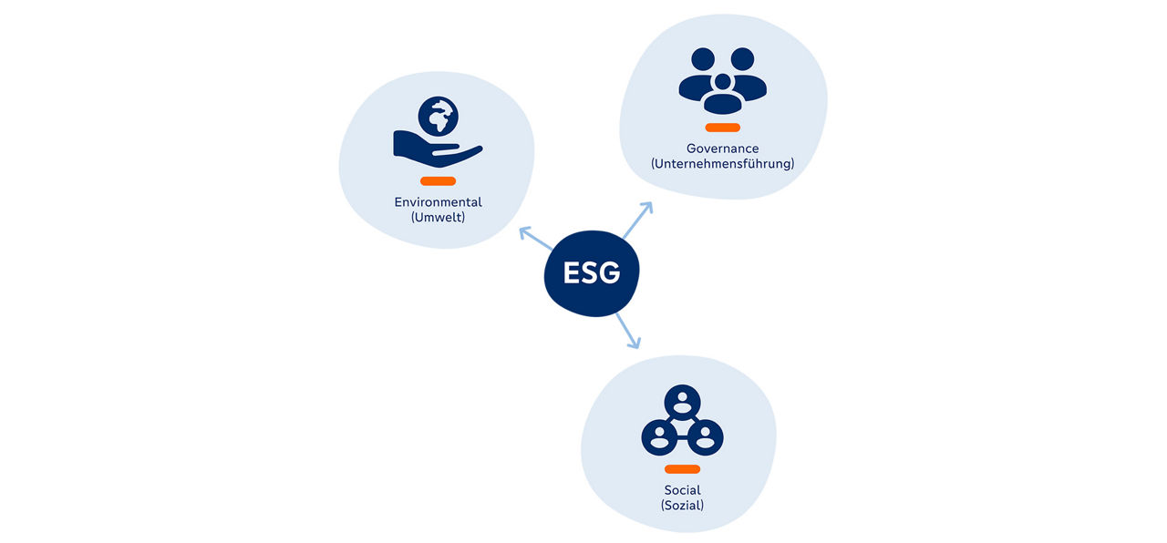 Grafik: Die drei ESG-Kriterien der nachhaltigen Geldanlage: Environmental, Social, Governance