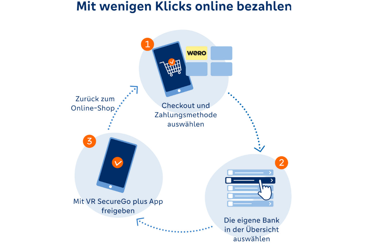 Infografik, die die Schritte beim Bezahlen mit Wero am Smartphone vereinfacht zeigt