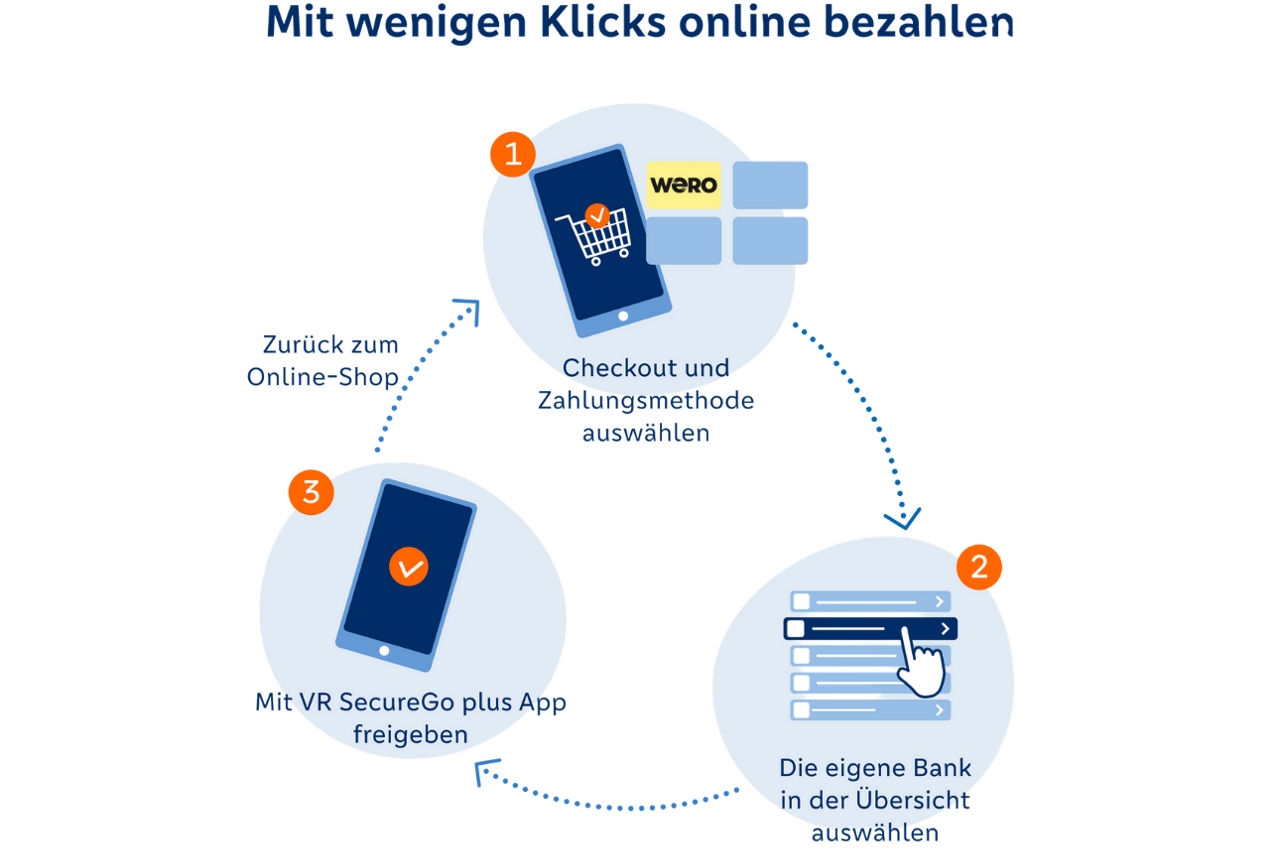 Infografik, die die Schritte beim Bezahlen mit Wero am Smartphone vereinfacht zeigt