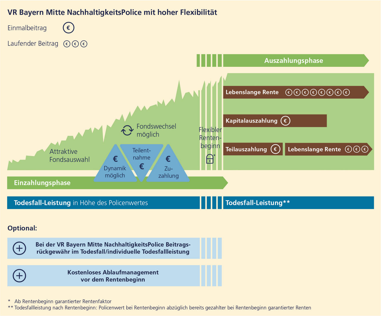 Grafische Darstellung der hohen Flexibilität
