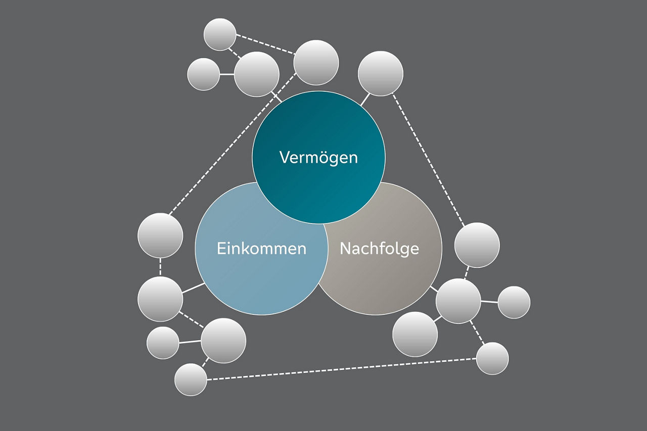 Illustration der ganzheitlichen Vermögensplanung, dargestellt als ein vernetztes System mit allen Aspekten Ihres Vermögens