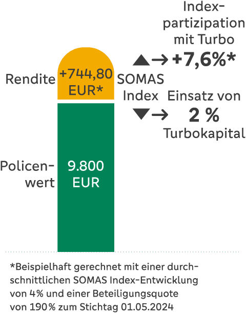 Grafik einer Beispielrechnung mit Turbo-Indexpartizipation