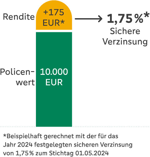 Grafik einer Beispielrechnung mit sicherer Verzinsung