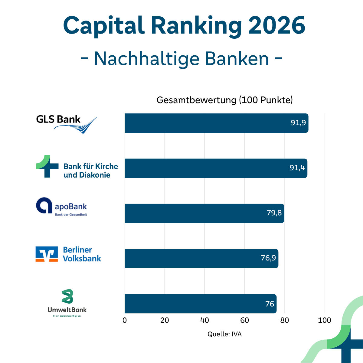 Darstellung Platzierung der Top 5 Banken im Capital Ranking 2026