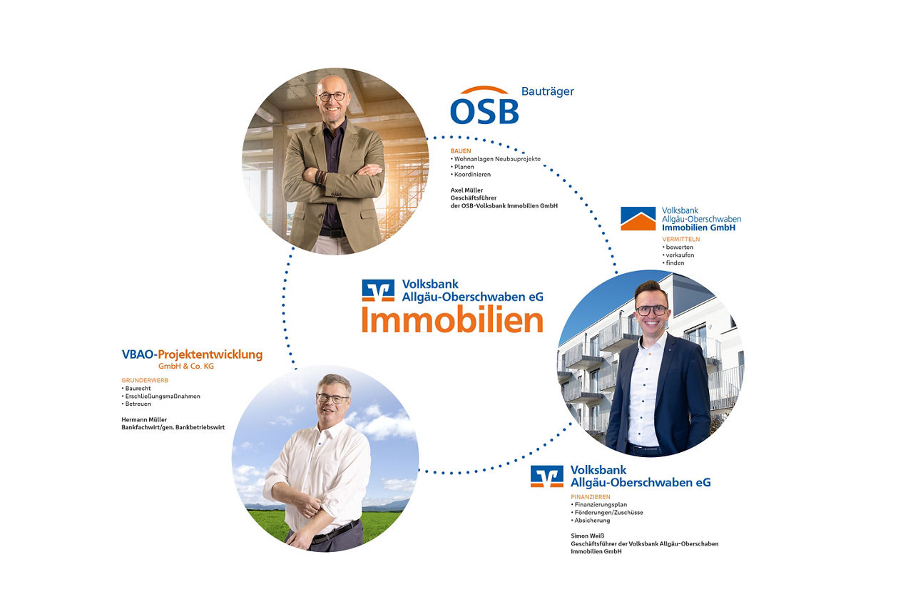 Übersicht über die Bereiche der Volksbank Allgäu-Oberschwaben eG Immobilien mit Logos und Bildern der Verantwortlichen. 