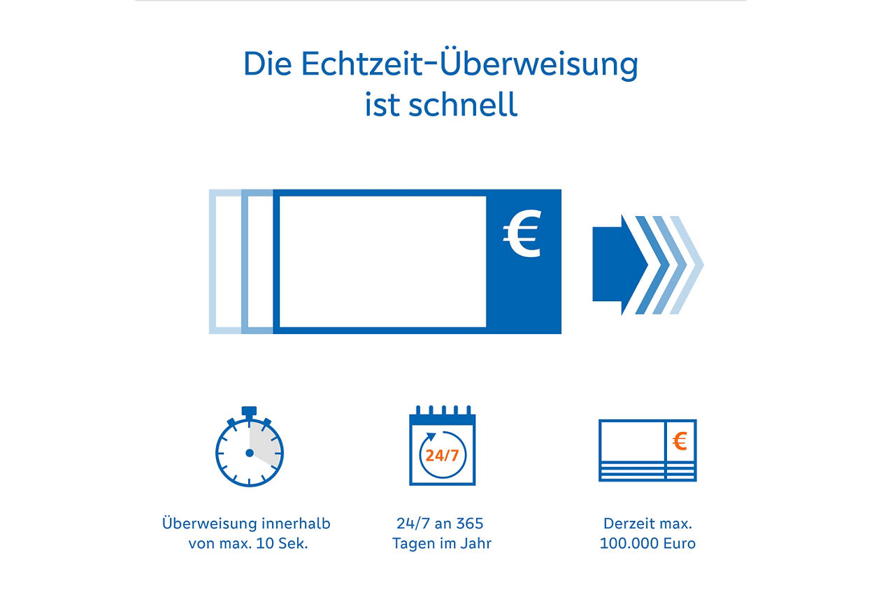 Die Grafik auf weißem Grund erklärt die wichtigsten Eckpunkte einer Echtzeitüberweisung. Ein mehrfacher Pfeil hinter einem Symbol für einen Euroschein deutet auf die Schnelligkeit hin. Unten in der Grafik gibt es drei weitere Logos mit folgenden Texten. Von links nach rechts: Überweisung innerhalb von max. 10 Sekunden, 24/7 an 365 Tagen im Jahr, derzeit max. 100000 Euro.
