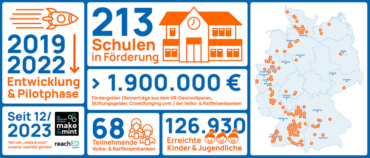 Kennzahlen der VR-DIGICATION