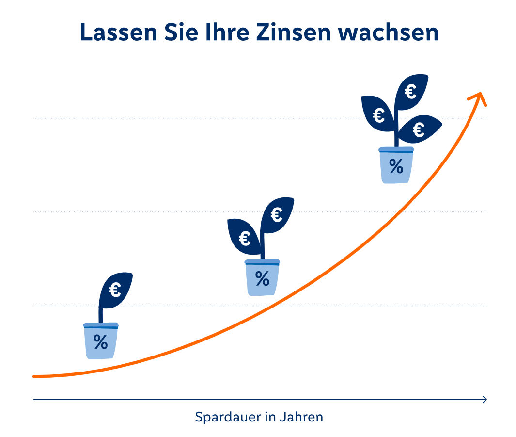 Infografik zum Zinswachstum beim WachstumsGeld