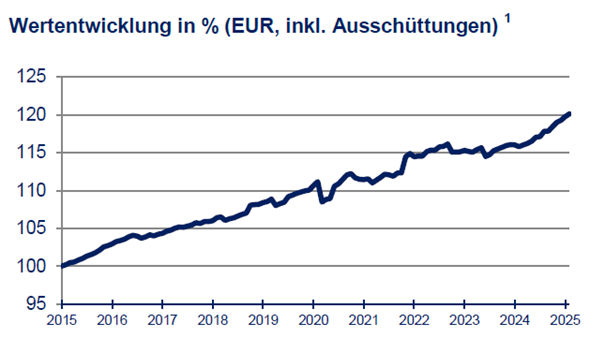 Ein Graph, der die Wertentwicklung des KCD 3 Mikrofinanzfonds zeigt