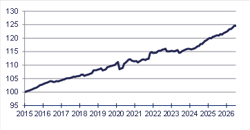 Ein Graph, der die Wertentwicklung des BIB Investments (SICAV) – KCD Mikrofinanzfonds – III zeigt