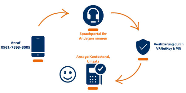 Kreislauf VirtualAgent Sprachportal Anrufen, Verifizieren, Kontostand, Umsatz