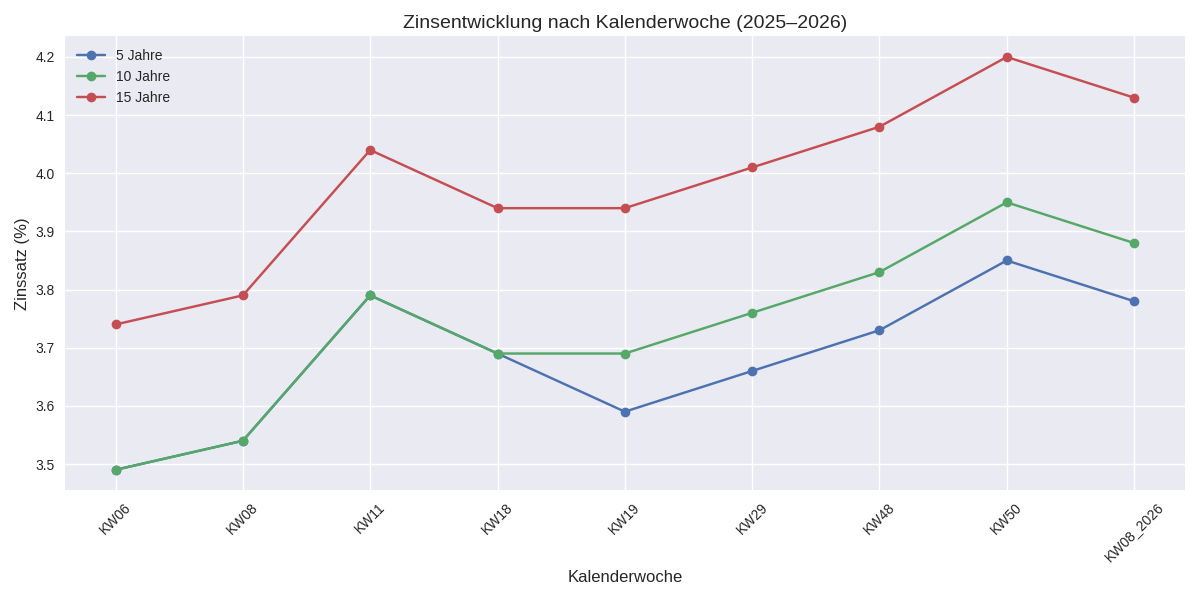 Grafik Kalenderwoche
