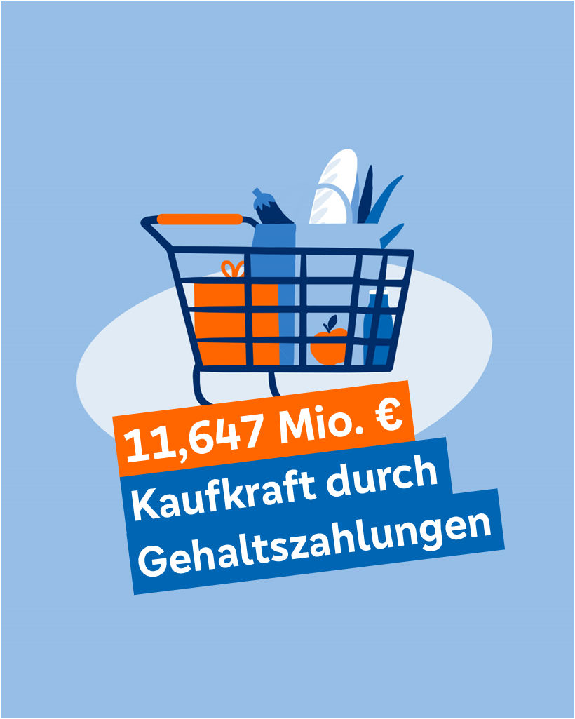 Illustration, die zeigt, wie hoch die Kaufkraft durch Gehaltszahlungen ist