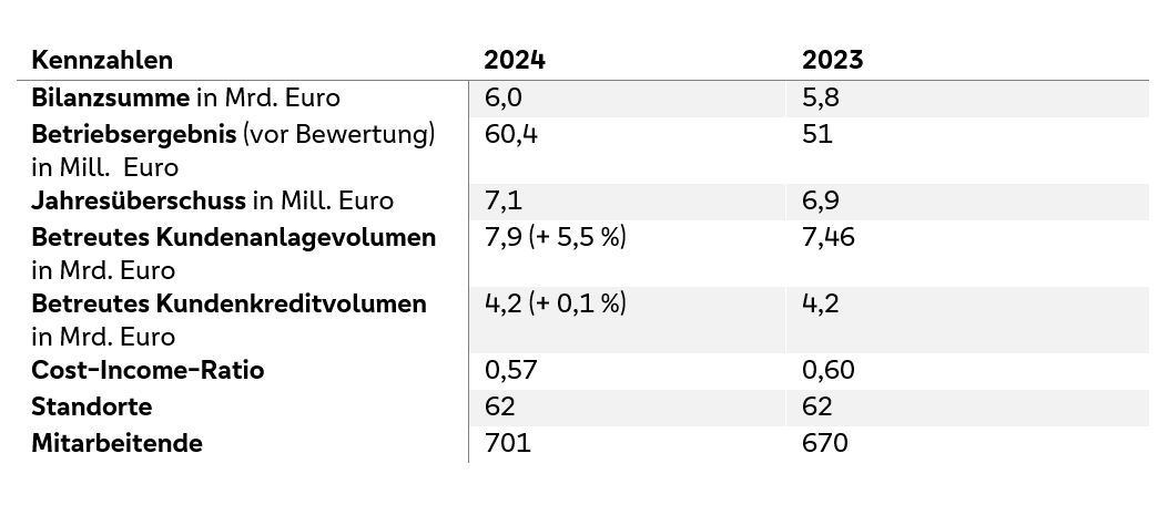 Kennzahlen aus dem vergangenen Geschäftsjahr