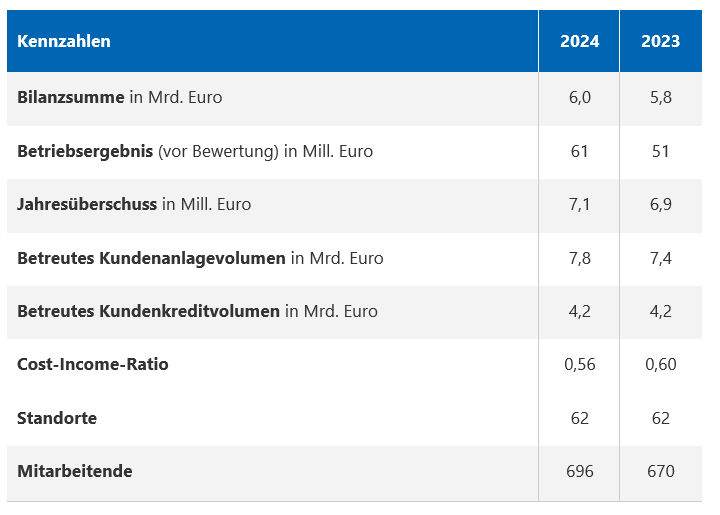 Kennzahlen der VR-Bank aus dem vergangenen Geschäftsjahr