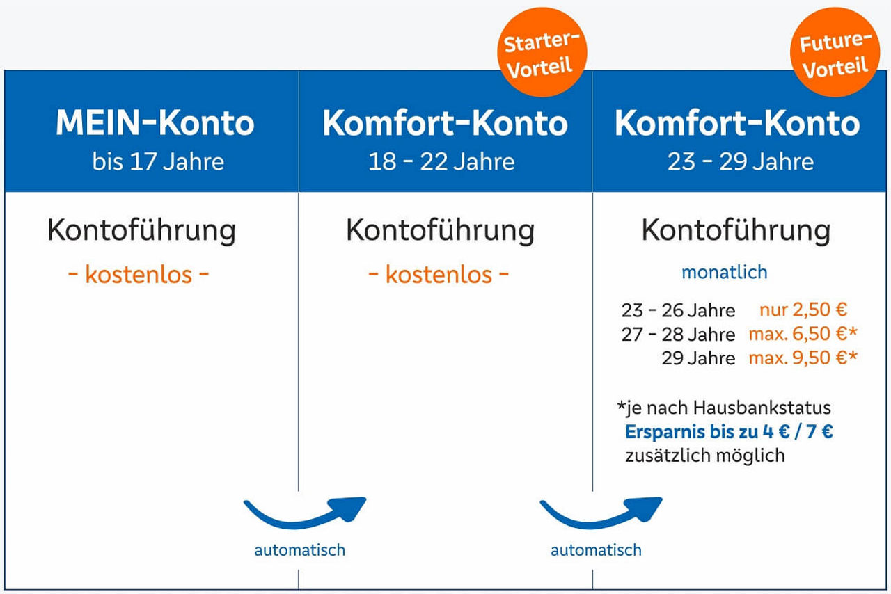 Grafische Darstellung der Kontoführungskosten im Vergleich