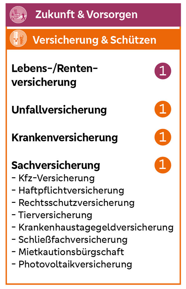 Zukunft und Vorsorgen