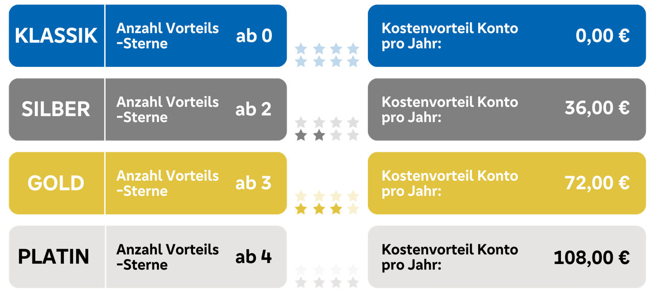 Vorteils-Stufen