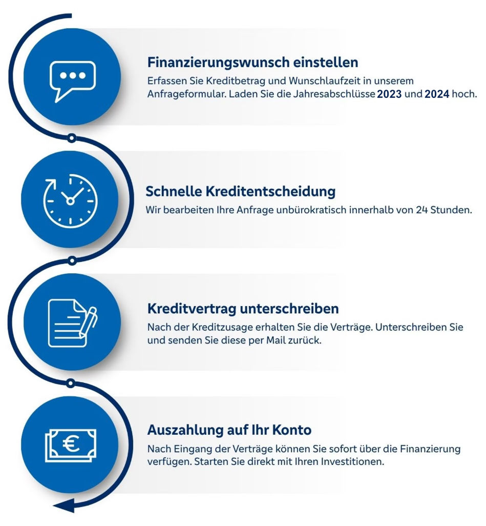 Ablauf des Kredits