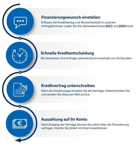 Ablauf des Kredits