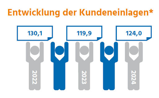 Entwicklung Kundeneinlagen