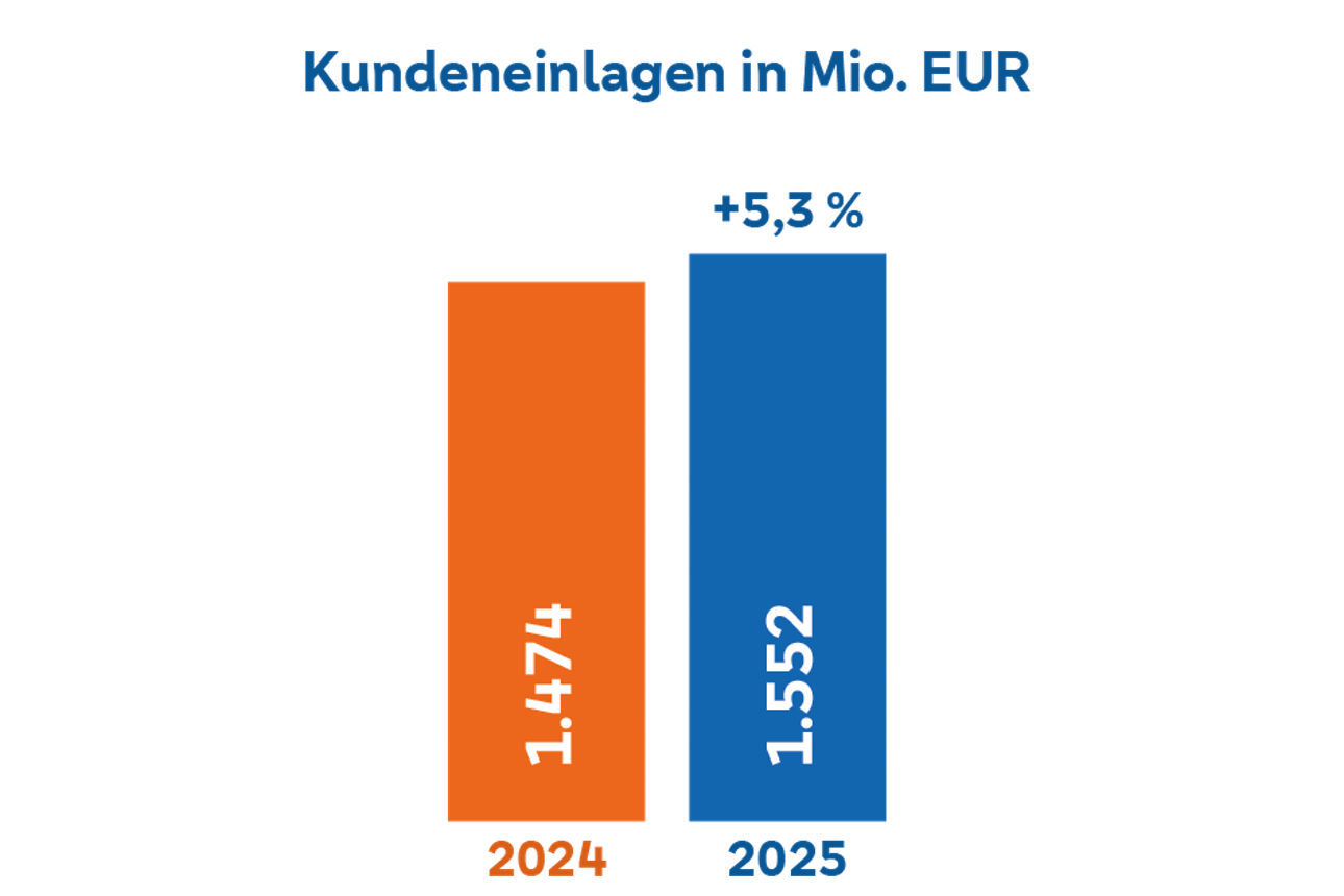 Säulendiagramm der Kundeneinlagen 2024 und 2025