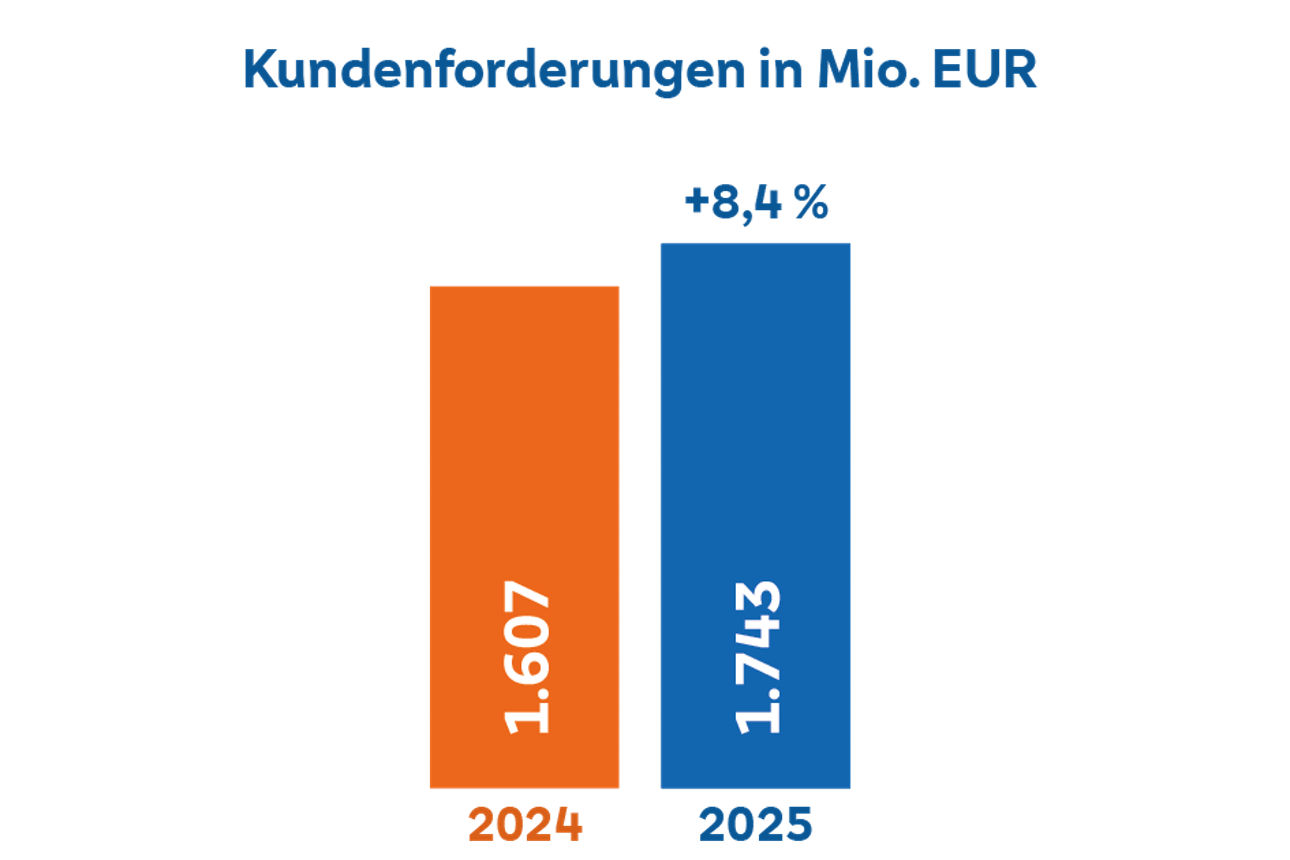 Säulendiagramm der Kundenforderungen 2024 und 2025