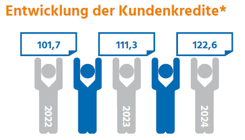 Bild Entwicklung Kundenkredite v. 2023 - 2025