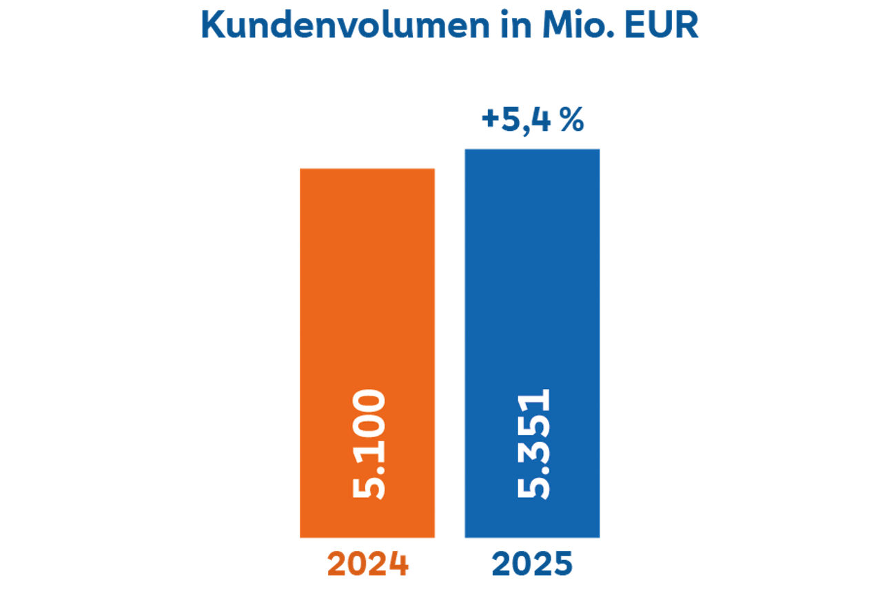 Säulendiagramm des Kundenvolumens 2024 und 2025