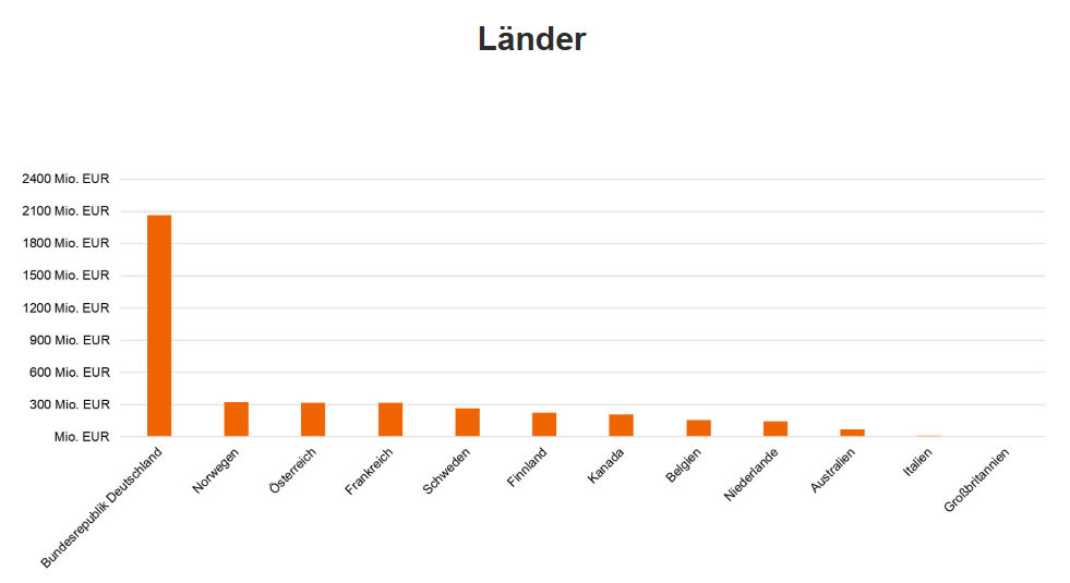 Grafik Länder Grafik