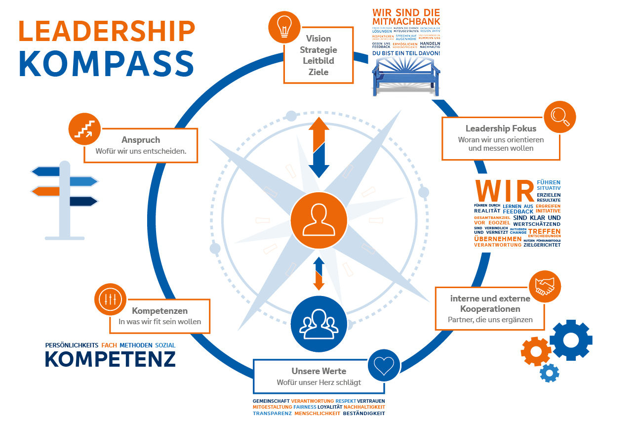 Grafische Dastellung des Leadership-Kompass
