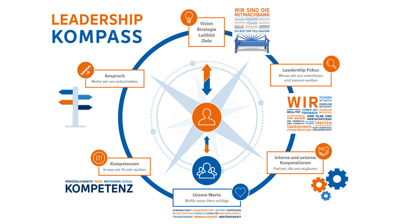 Grafische Darstellung des Leadership-Kompass