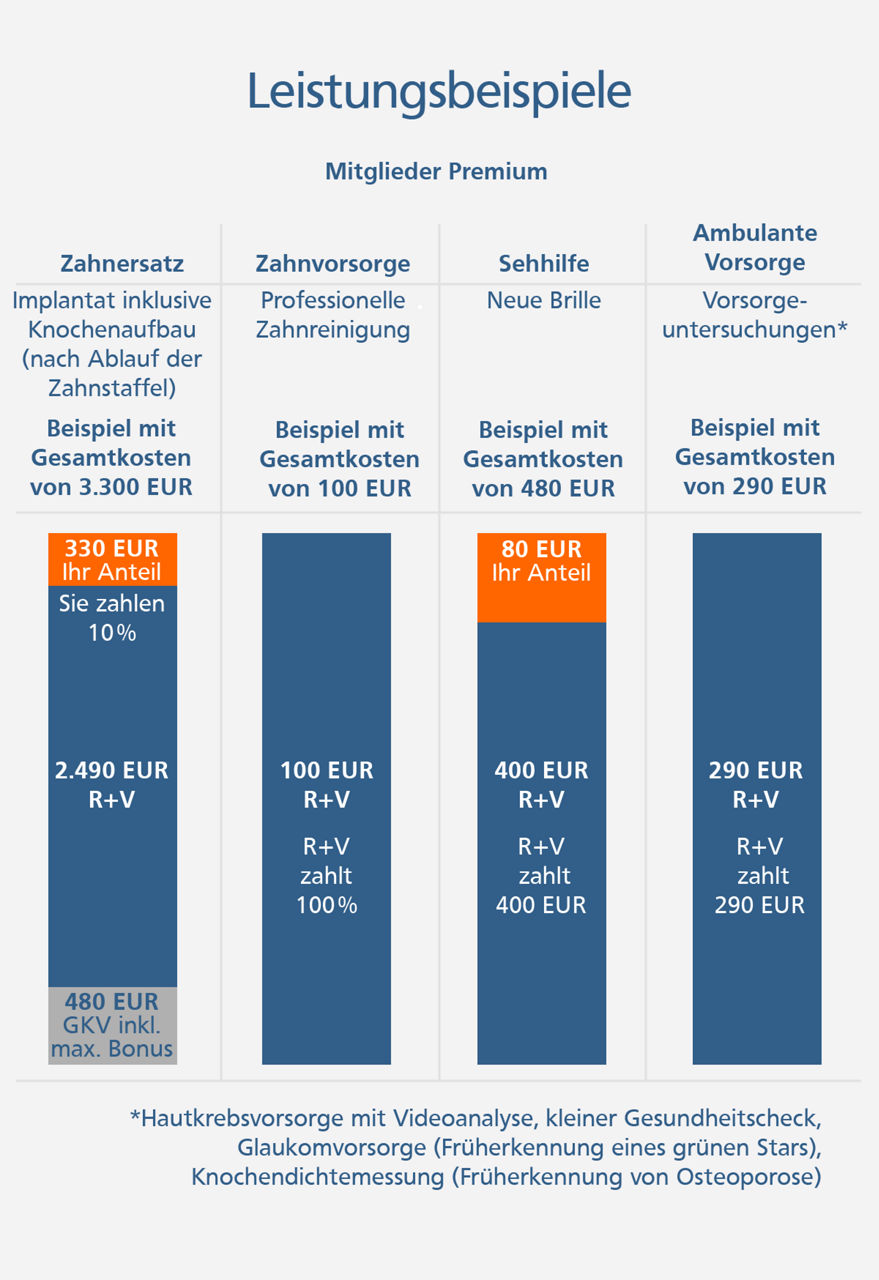 Diagramm mit Leistungsbeispielen der Krankenzusatz im Mitgliedertarif
