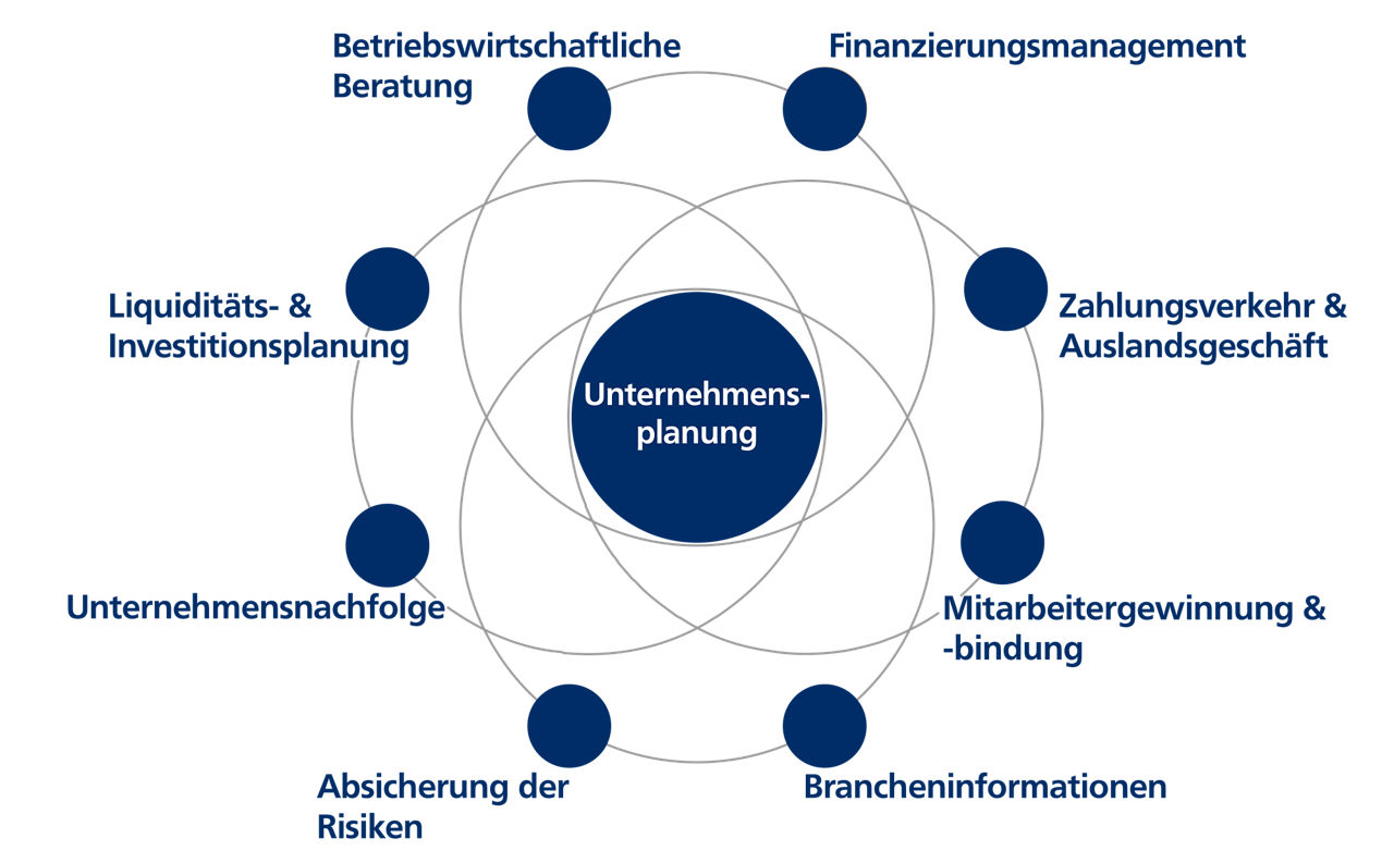 Darstellung der Leistungen für unsere Firmenkunden in einem Kreis