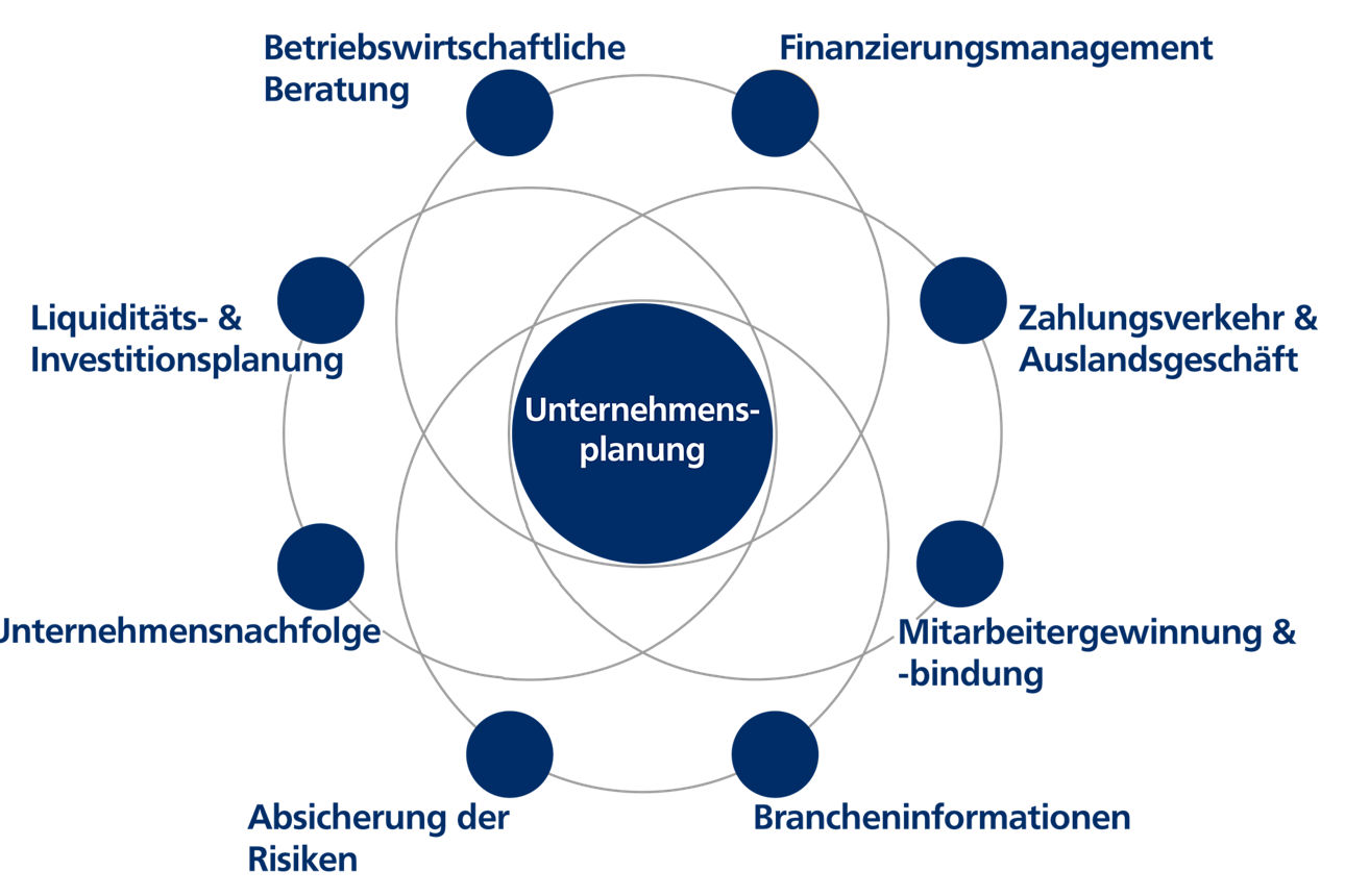 Darstellung der Leistungen für unsere Firmenkunden in einem Kreis