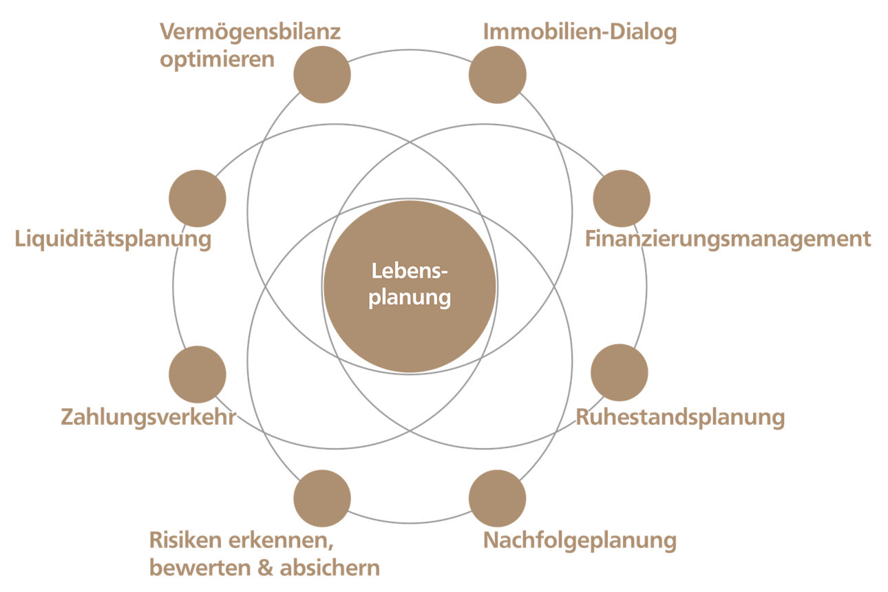 Illustration der ganzheitlichen Vermögensplanung, dargestellt als ein vernetztes System mit allen Aspekten Ihres Vermögens