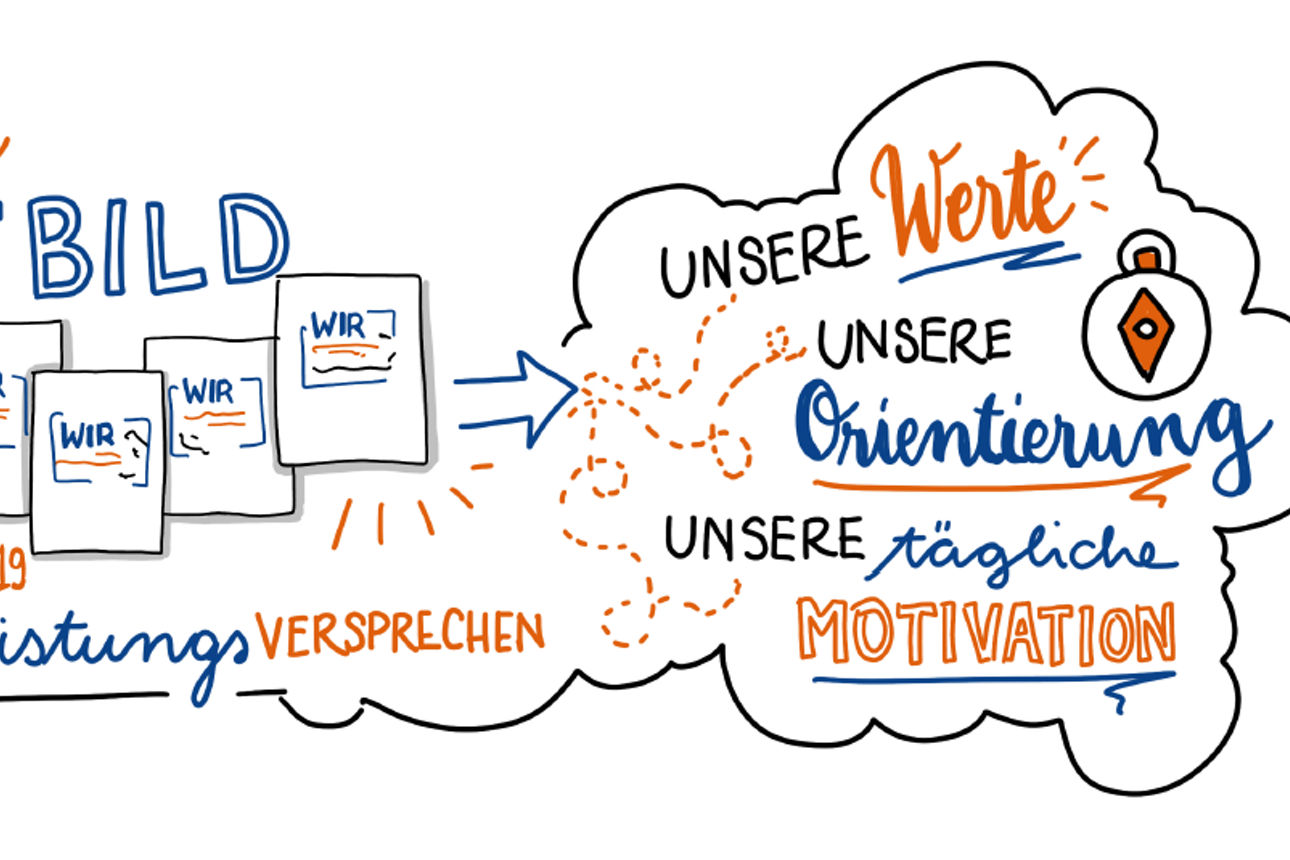 Leitbild Werte Motivation Orientierung Leistungsversprechen