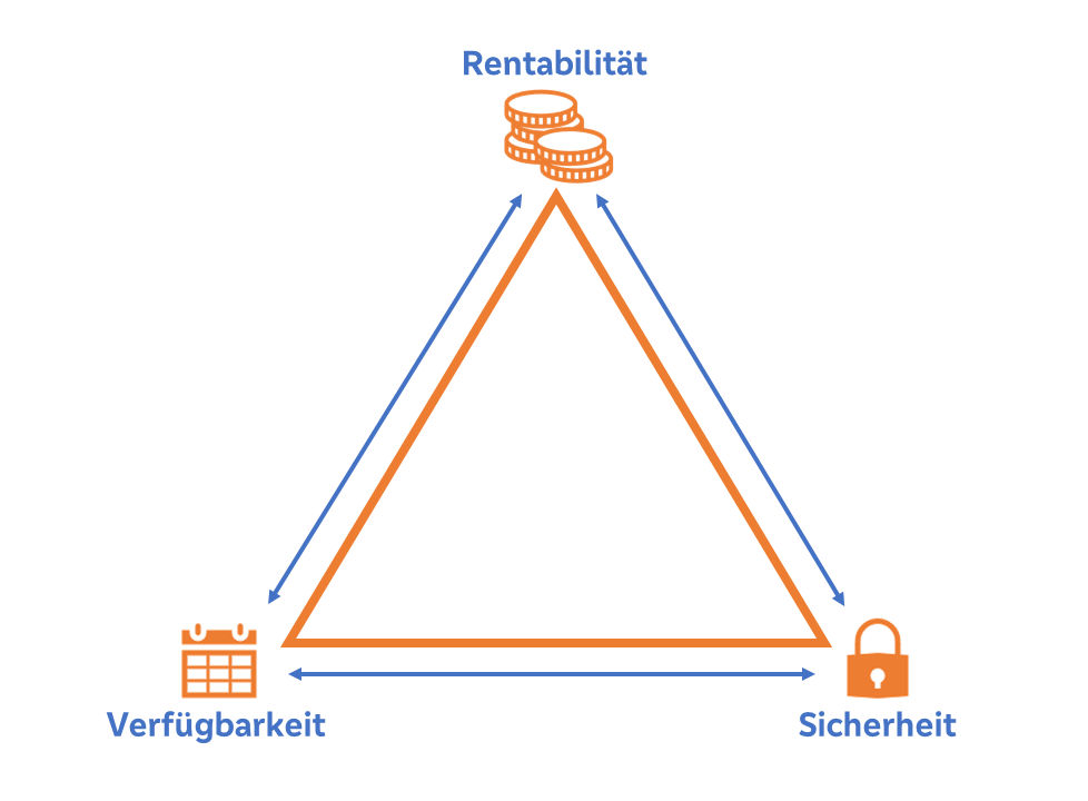 Magisches Dreieck der Vermögensanlage mit Rentabilität, Verfügbarkeit und Sicherheit
